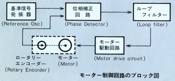モーター制御回路のブロック図