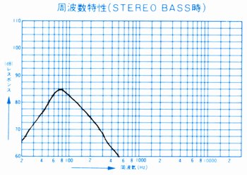 Stereo Bass時の周波数特性