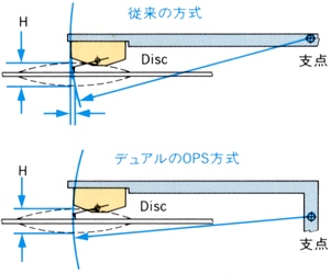 Optimum Pivot System