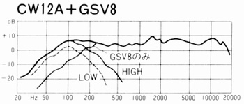 CW12AとGSV8の組合せ特性図