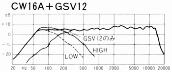 CW16AとGSV12の組合せ特性図