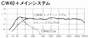 CW40組合せ特性図