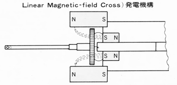 Linear Magnetic-field Cross発電機構