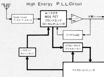 High Energy PLL Circuitブロックダイヤグラム