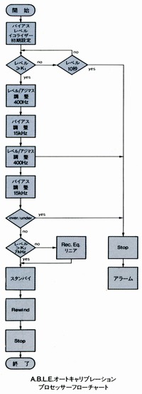 A.B.L.E.オートキャリブレーションプロセッサーフローチャート
