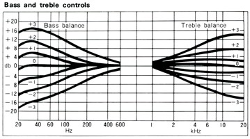 Bass and treble controls