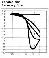 Variable high frequency filter
