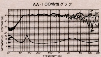 AA-200特性グラフ