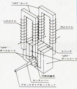 HPFコアの磁気回路構造図