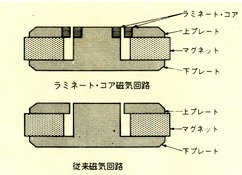 ラミネート・コア磁気回路の構造図