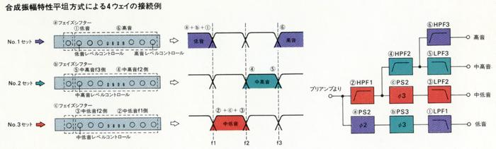 合成振幅特性平坦方式による4ウェイの接続例