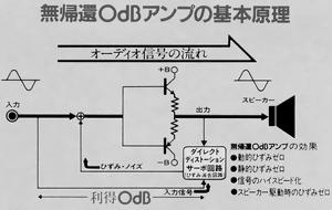無帰還0dBアンプの基本原理