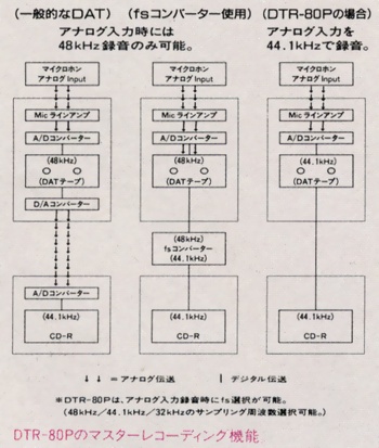 マスターレコーディング機能