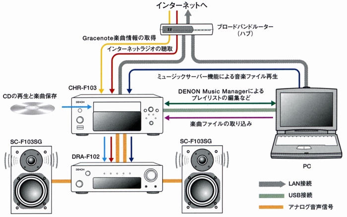 ★☆【￥107000】DENON　CHR-F103   CD/HDDシステム Amazon.co.jp: Denon Fシリーズ CD/HDD/インターネットラジオ