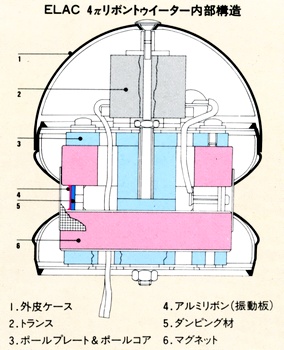4πトゥイーターの内部構造