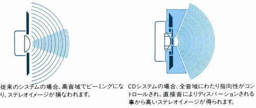 CDホーンの構造