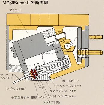 MC30SuperIIの断面図