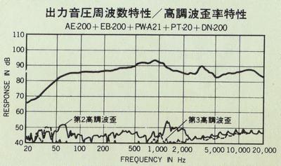 AE-200+EB-200+PW-A21+PT-20+DN-200特性図