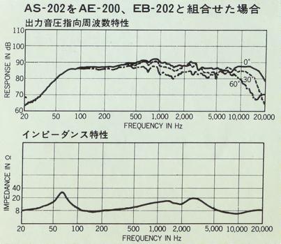 AE-202とEB-202を追加した場合の特性図