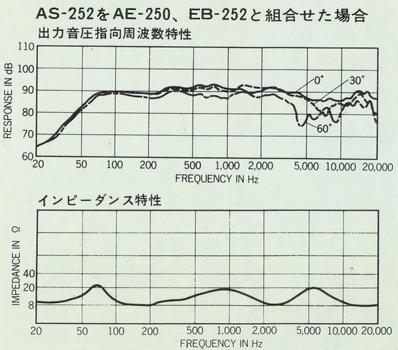 AE-252とEB-252を追加した場合の特性図
