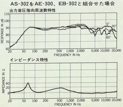 AE-300とEB-302を追加した場合の特性図