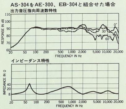 AE-300とEB-304を追加した場合の特性図