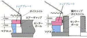 磁気回路の構造