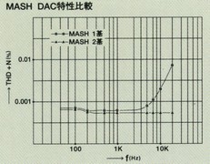 MASH DAC特性比較
