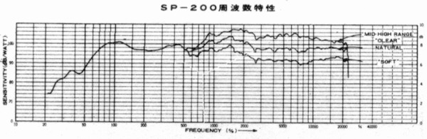 SP-200の周波数特性