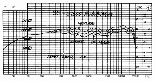 SS-3800の周波数特性