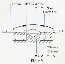 ドーム型ユニットの形状