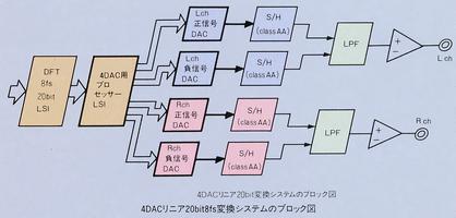 4DACリニア20bit8fs変換システムのブロック図