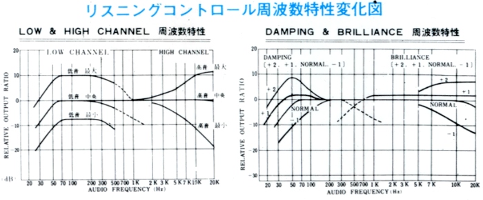 リスニングコントロール周波数特性変換図