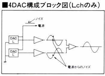 4DAC構成ブロック図